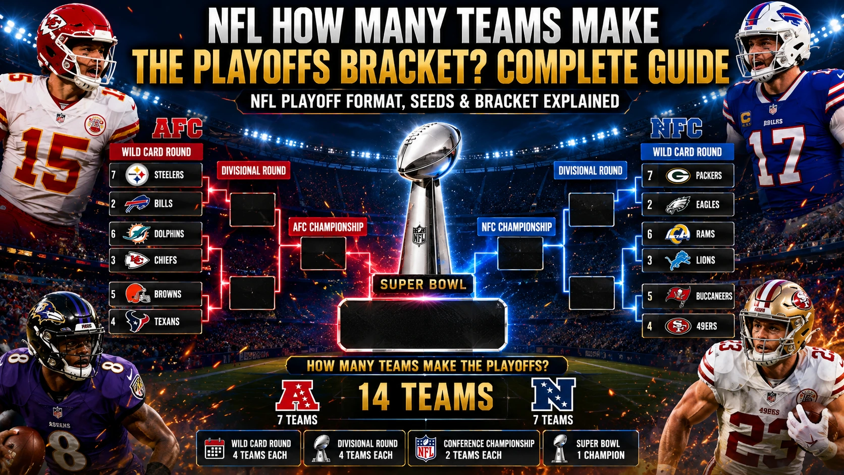 NFL How Many Teams Make the Playoffs Bracket