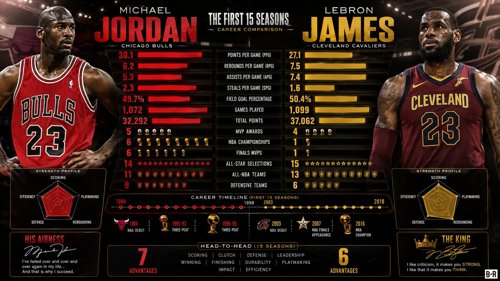 Complete Stats Table: Jordan vs LeBron First 15 Seasons