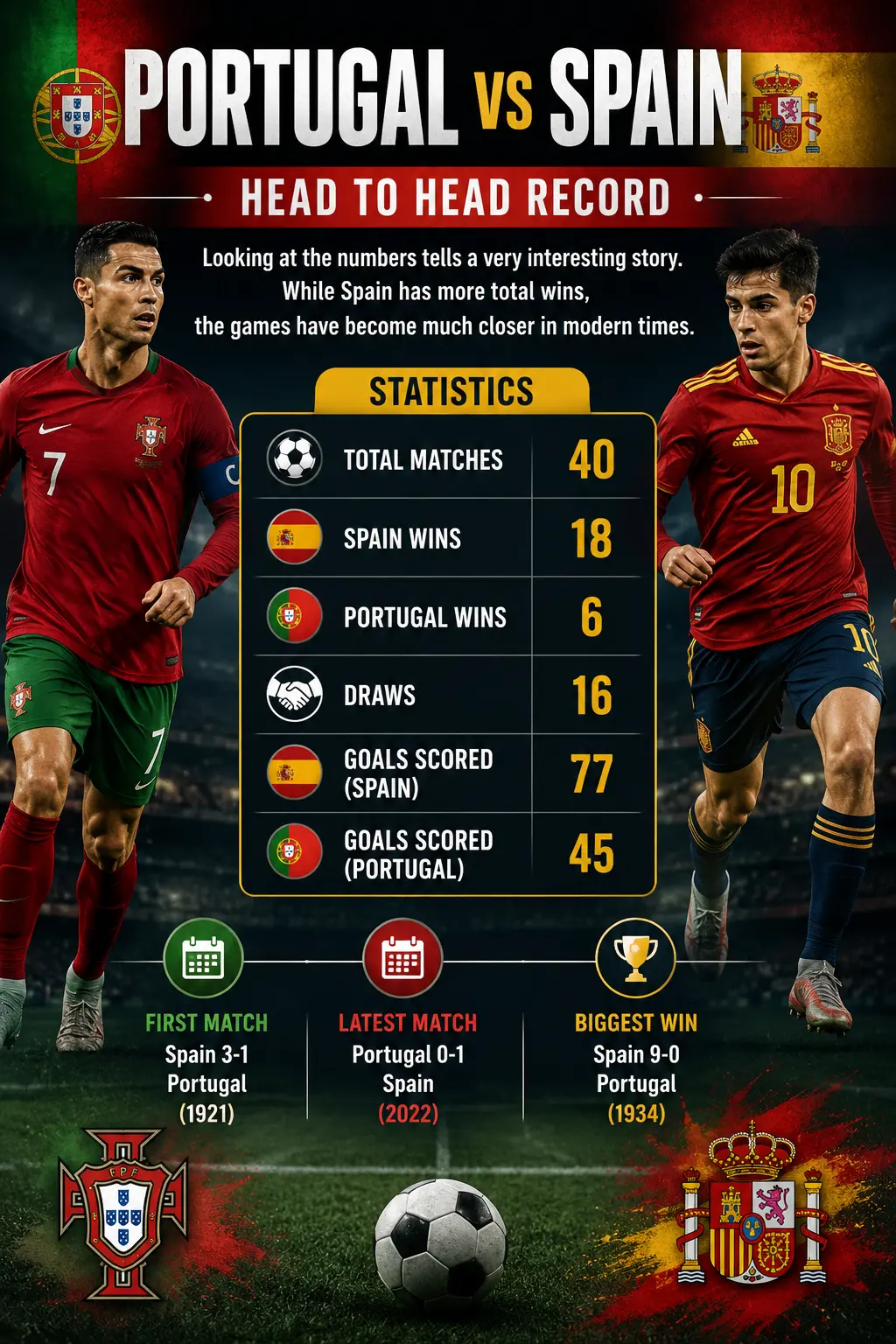 Portugal vs Spain Football Rivalry